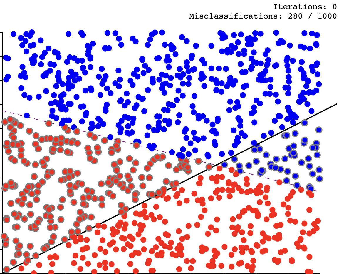 Perceptron learning